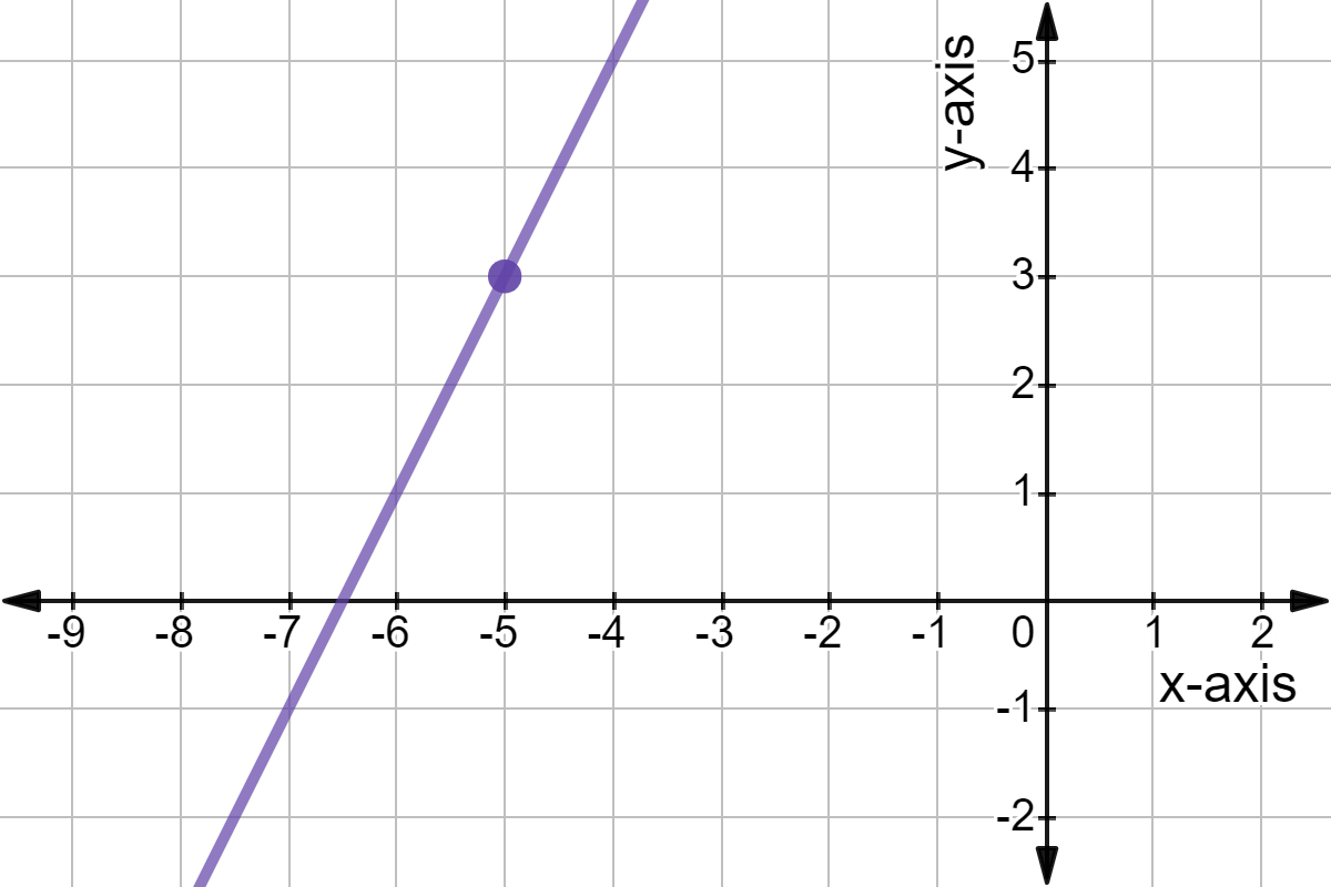 Graph of y - 3 = 2(x + 5).