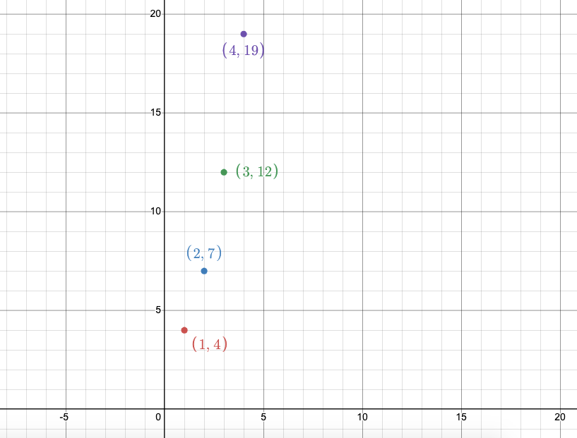 Plotted points: (1,4), (2,7), (3, 12), and (4,19)