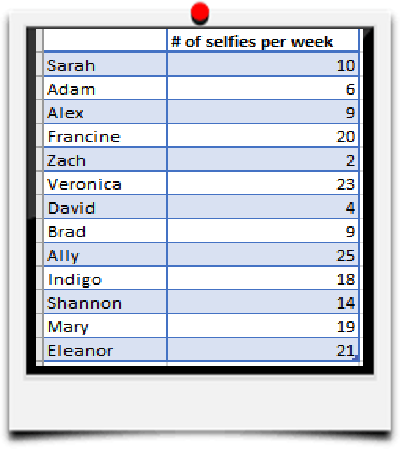 Table of people and number of selfies per week