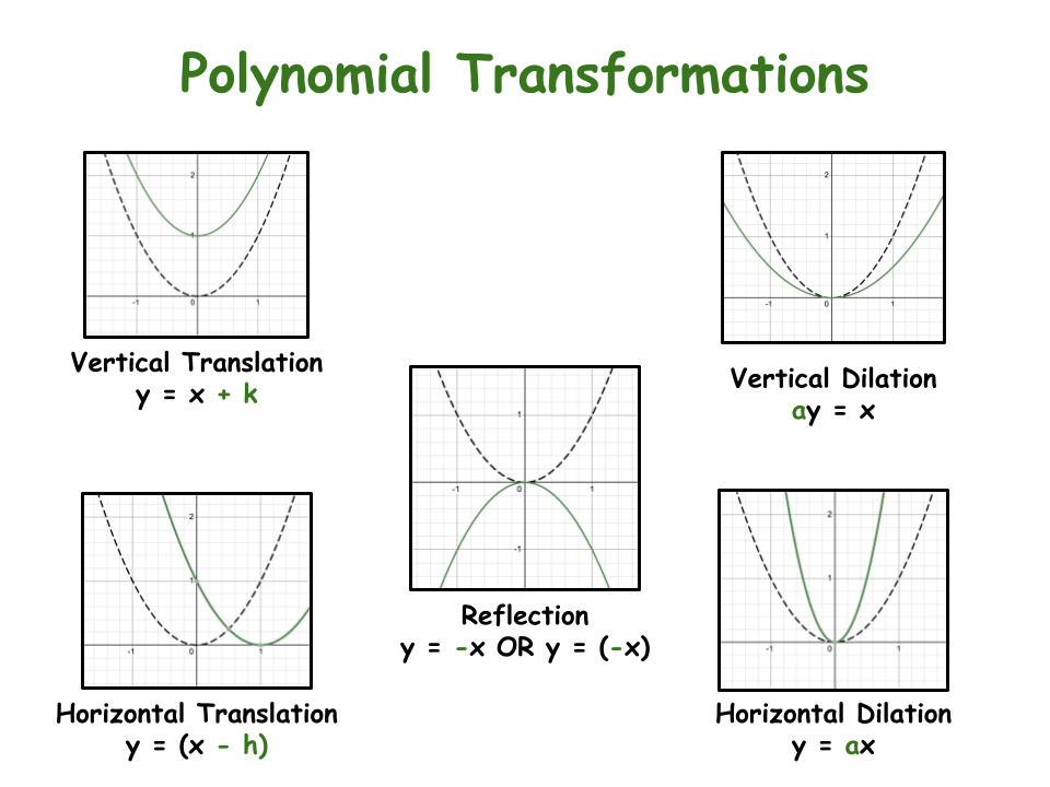 Polynomials Transformations