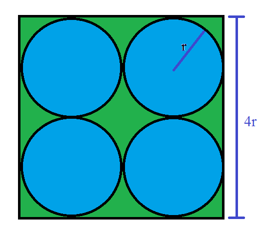 A square patch of grass with side length 4r, with four non-overlapping circles packed into the square with radius r