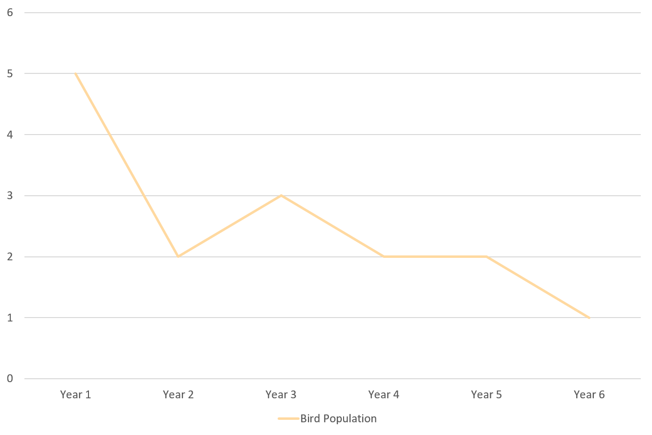 A plot of a bird population in thousands versus the year.  Every year the population decreases. 