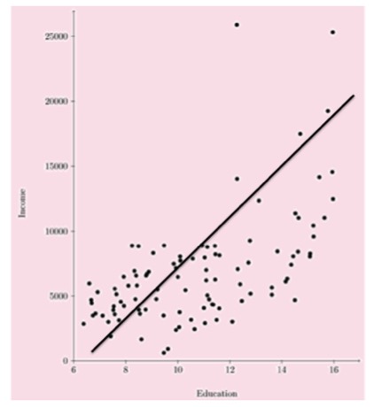 Scatter plot with a trend line drawn in.