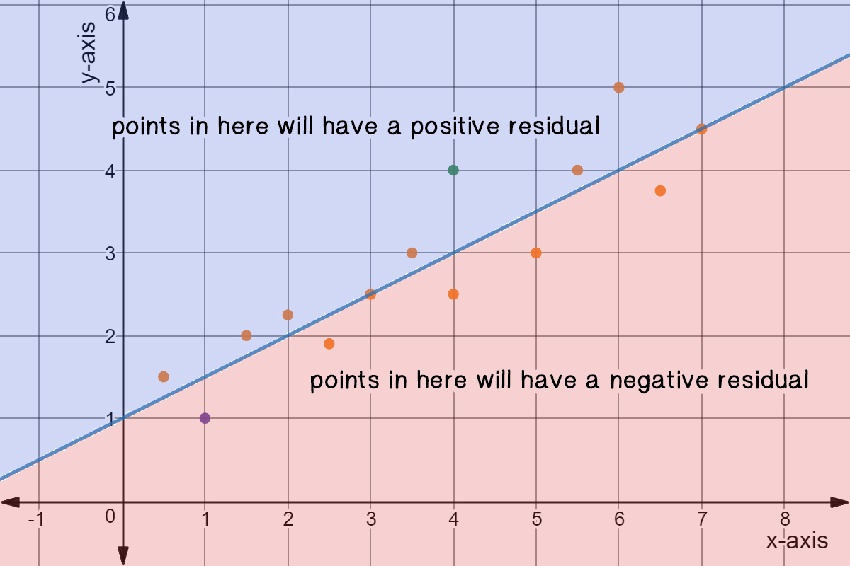 Scatter plot highlighting above the trend line (negative residual) and below the trend line (positive residual).