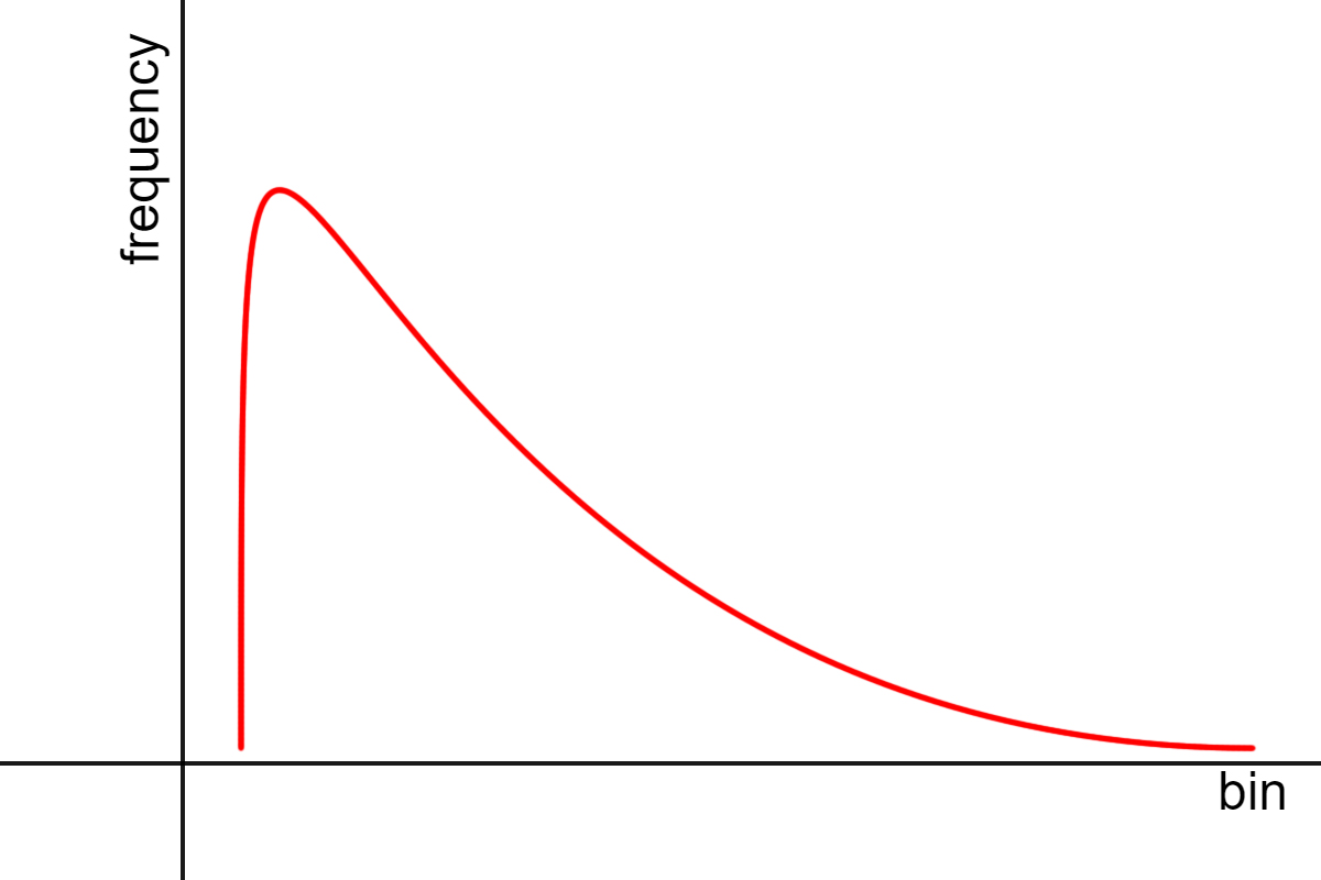 A graph with a skew to the right or a positive skew.