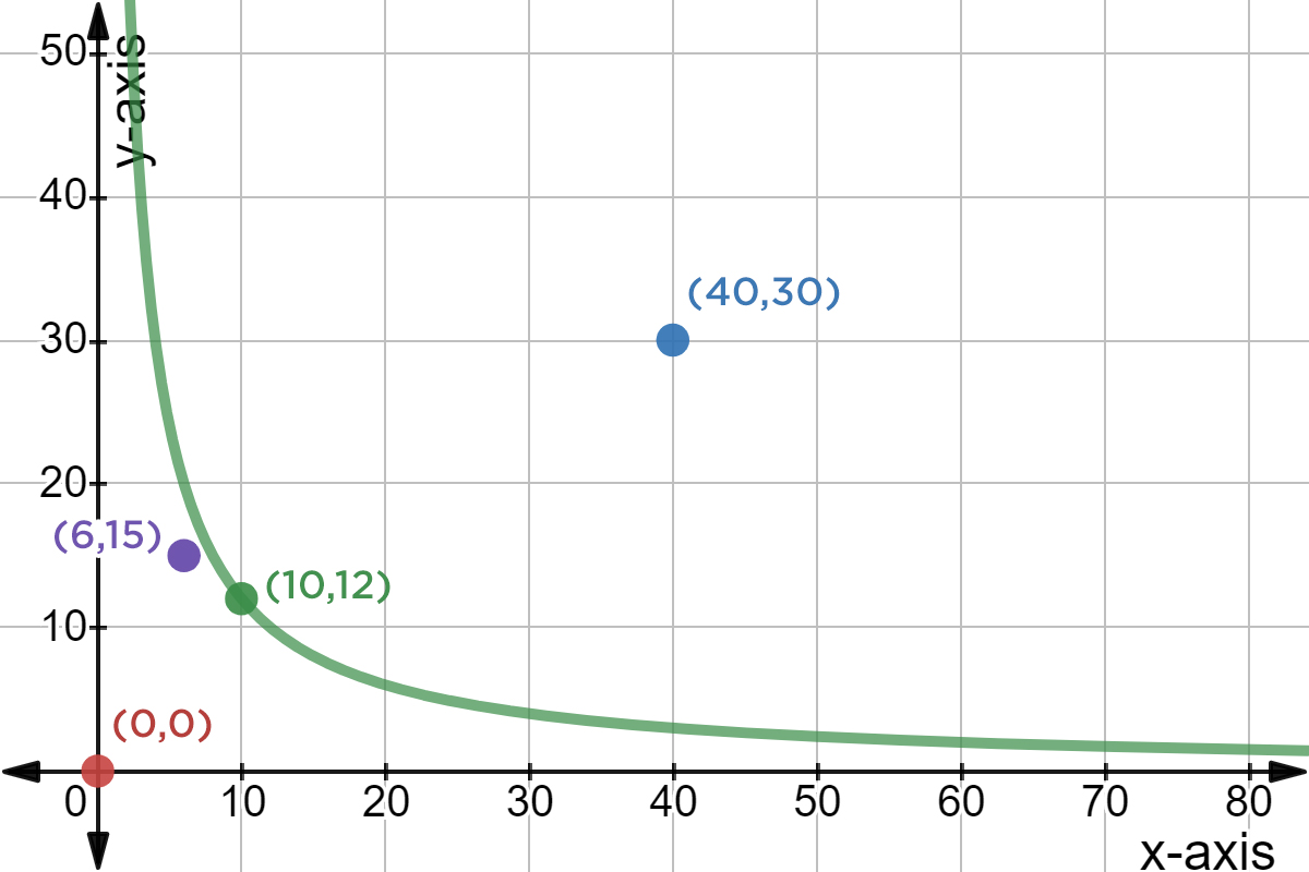 The answer choices plotted along with the graph.