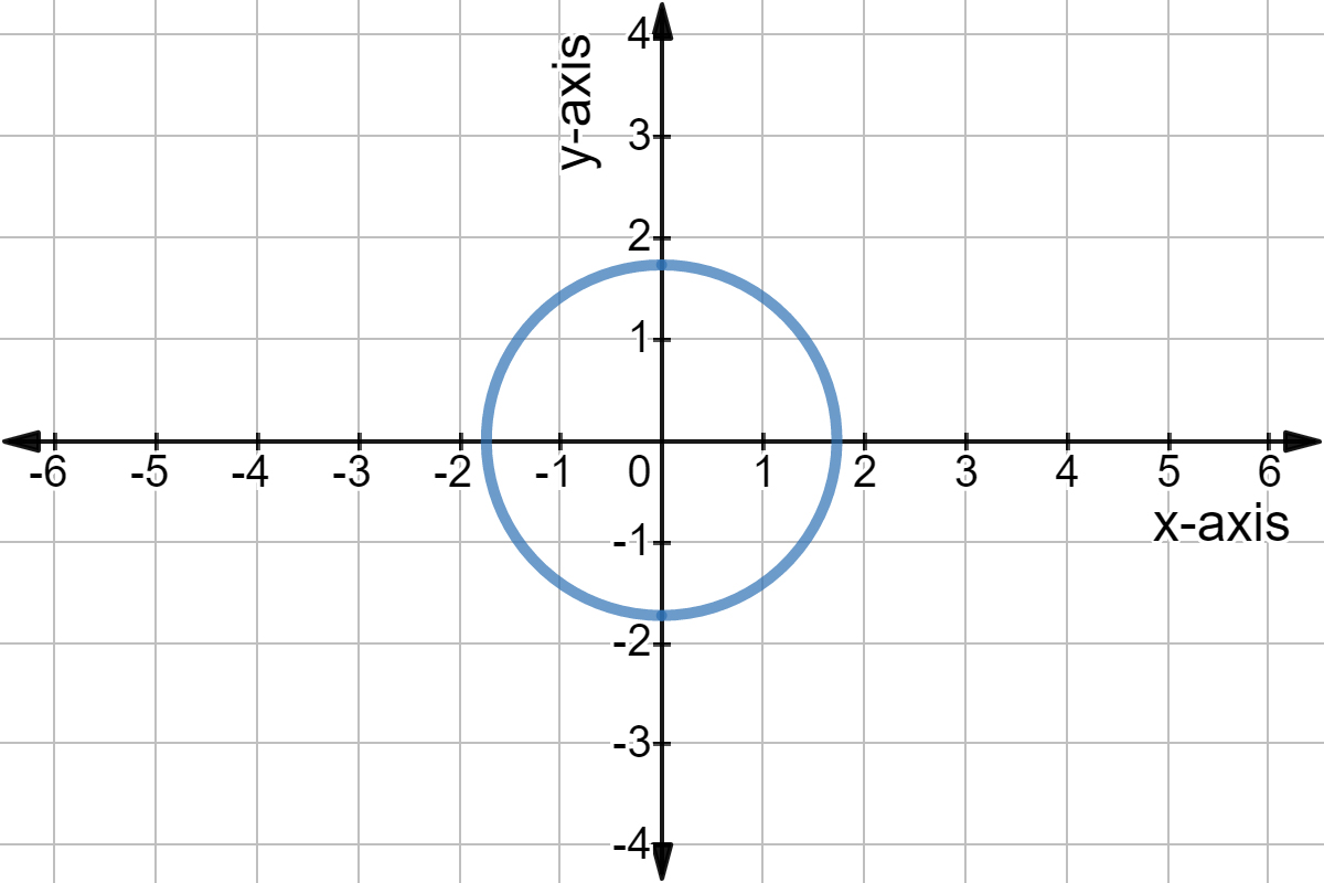 Graph of y^2 = 3 - x^2.