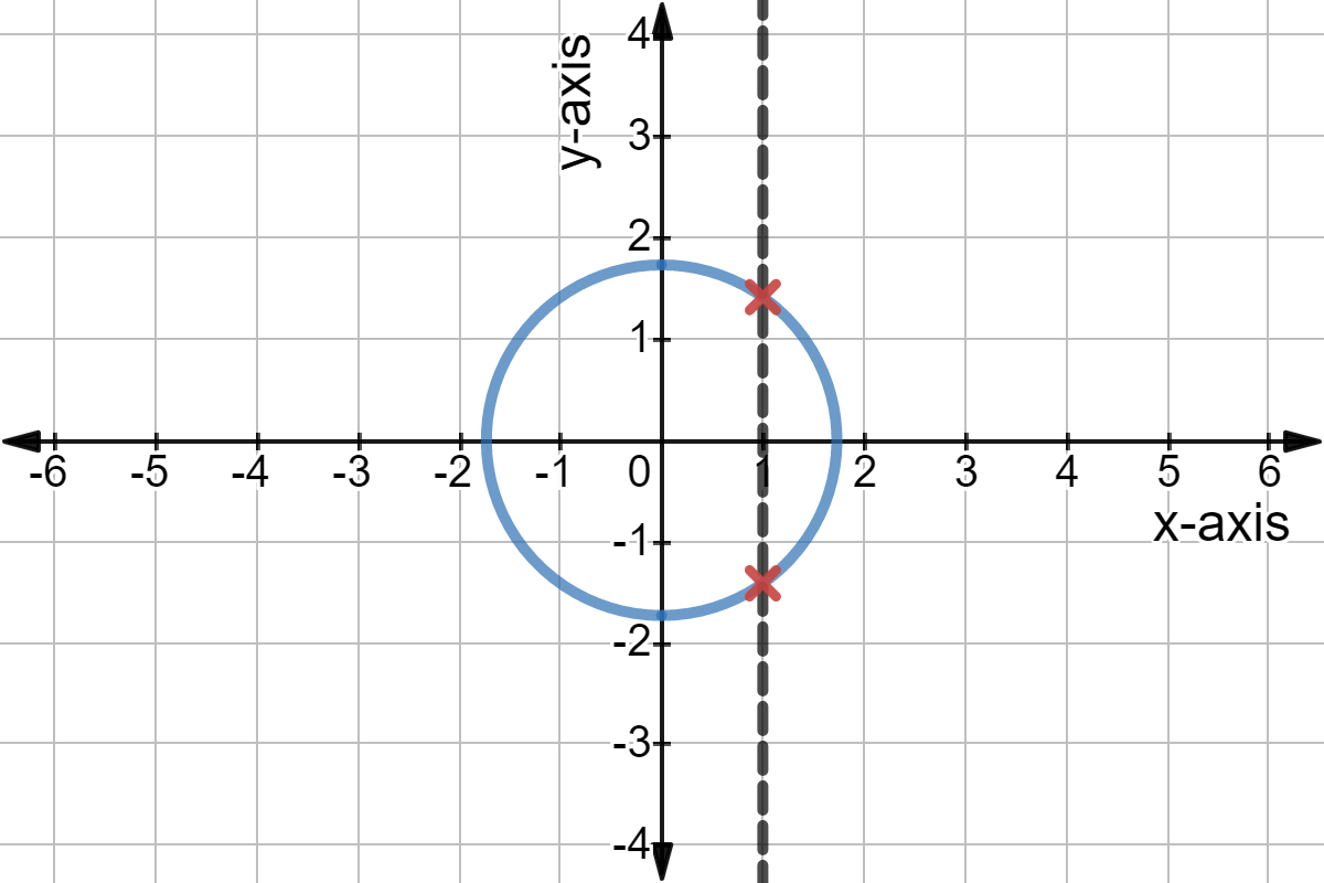 The graph of y^2 = 3 - x^2 fails the vertical line test.
