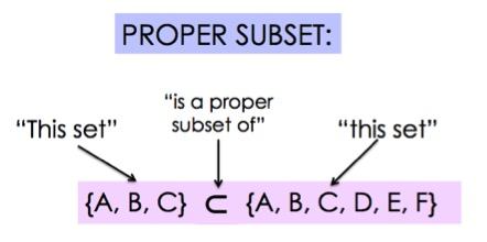Proper Subset:
{A, B, C} C {A, B, C, D, E, F}
"This set" "is a proper subset of" "this set: