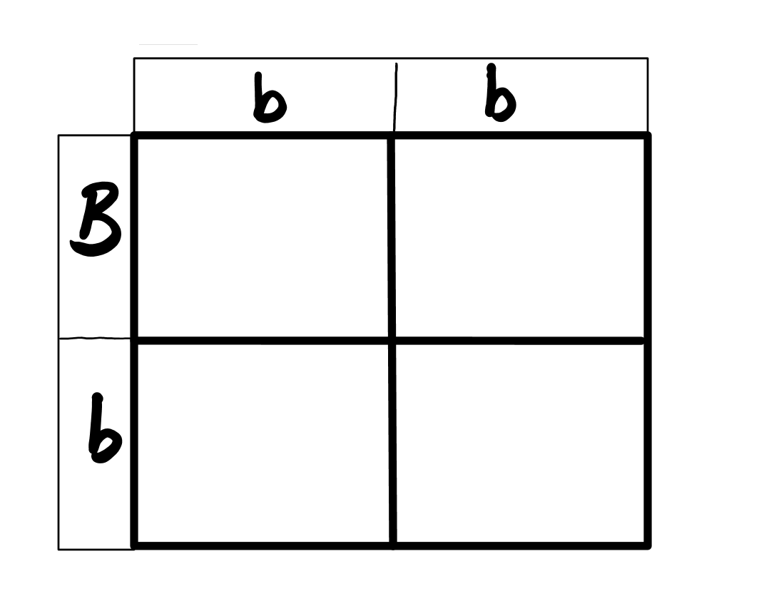 This is punnett square skeleton for gene B. One parent has the genotype lowercase b lowercase b, and the other has uppercase B lowercase b.