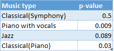 Columns "Music type" and "p-value" with values, row by row
Classical (Symphony), 0.5
Piano with vocals, 0.009
Jazz, 0.089
Classical (Piano), 0.03