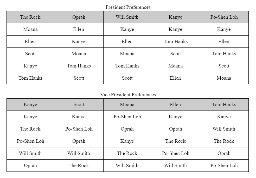President Preferences
The Rock: Moana, Ellen, Scott, Kanye, Tom Hanks
Oprah: Ellen, Kanye, Moana, Tom Hanks, Scott
Will Smith: Kanye, Ellen, Moana, Tom Hanks, Scott
Kanye: Kanye, Tom Hanks, Scott, Moana, Ellen
Po-Shen Loh: Kanye, Ellen, Tom Hanks, Scott, Moana
Vice President Preferences
Kanye: Kanye, The Rock, Po-Shen Loh, Will Smith, Oprah
Scott: Kanye, Po-Shen Loh, Oprah, Will Smith, The Rock
Moana: Po-Shen Loh, Oprah, Kanye, The Rock, Will Smith
Ellen: Kanye, Oprah, The Rock, Po-Shen Loh, Will Smith
Tom Hanks: Kanye, Will Smith, The Rock, Oprah, Po-Shen Loh