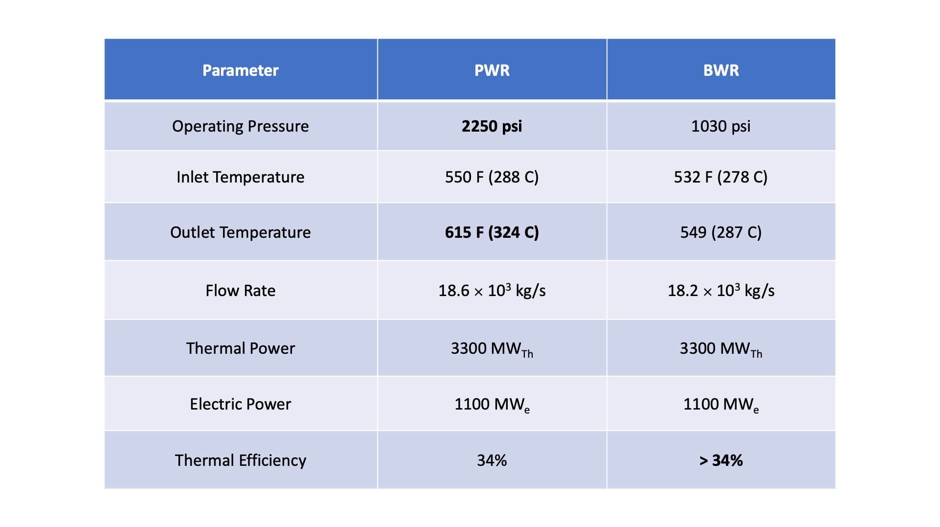 Reactor operating parameters