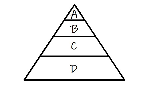A diagram of an energy pyramid. The top section of the pyramid is labeled A. Moving down, we have sections B, C, and then D at the bottom.