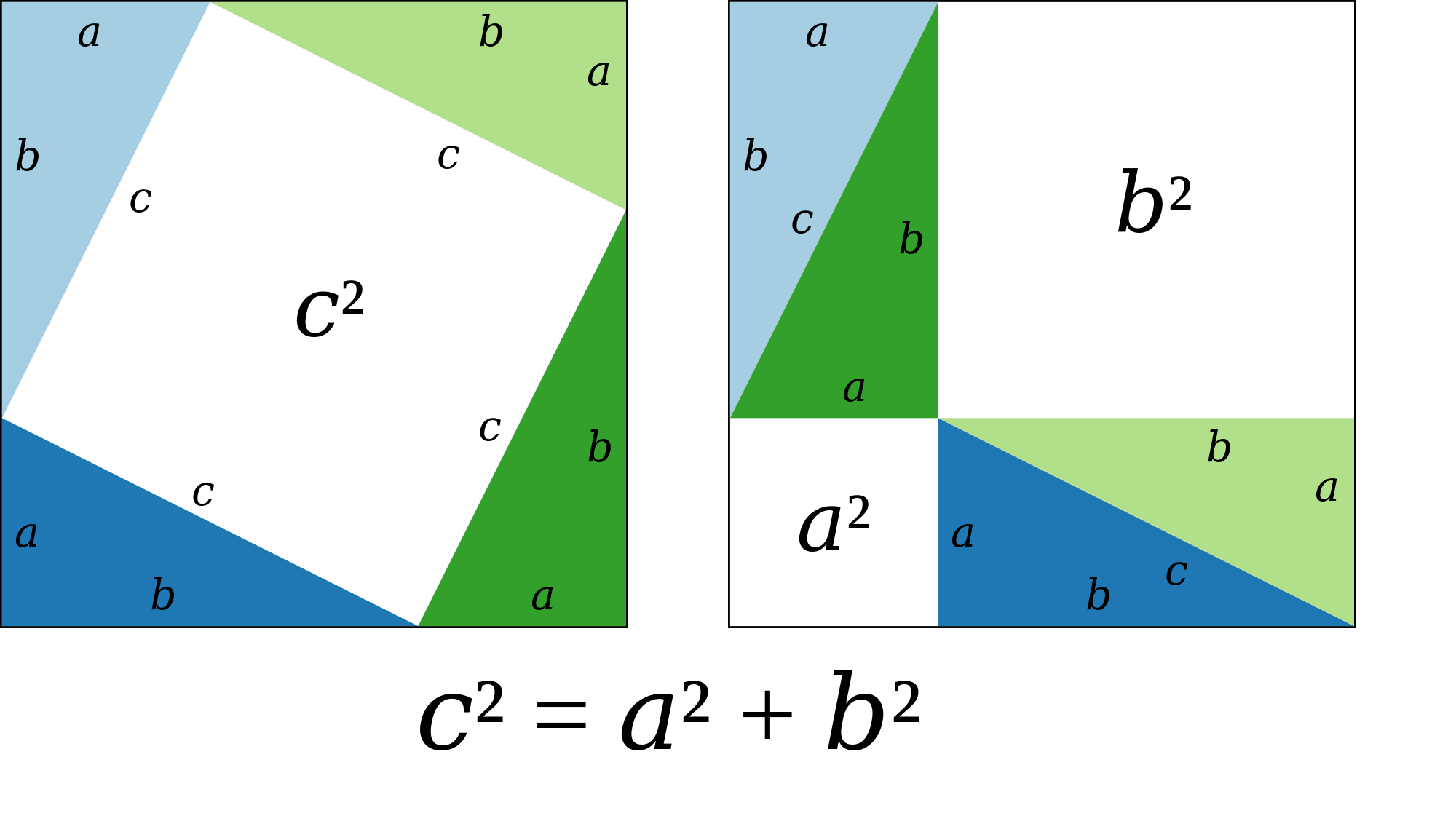 A geometrical proof is shown. There is a square with sides c inside of another, larger square with sides of length a+b. The corners of the c square touch the edge of the a + b square to form four right triangles at each edge of the larger square. Each triangle is congruent and has legs of length a and b and a hypotenuse of length c.
In a second image, the same square is shown, except the inner triangles are rearranged to form rectangles with side lengths of a and b. They are placed in a way that the smallest lengths of the two formed rectangles, a, are touching corners at the bottom left, forming a square in the blank space. Therefore, the square has an area of a squared.
In the upper right-hand corner, the lengths of b from the formed rectangles also touch. This forms a square with area b squared.
Because the blank space in the previous image is equivalent to the blank space in the new image and in the first image that space was equal to c squared and in the second it equaled a squared plus b squared, it has been proven that c squared equals a squared plus b squared.