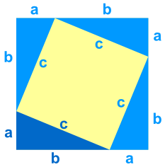 There is a square with sides c inside of another, larger square with sides of length a+b. The corners of the c square touch the edge of the a + b square to form four right triangles at each edge of the larger square. Each triangle is congruent and has legs of length a and b and a hypotenuse of length c.