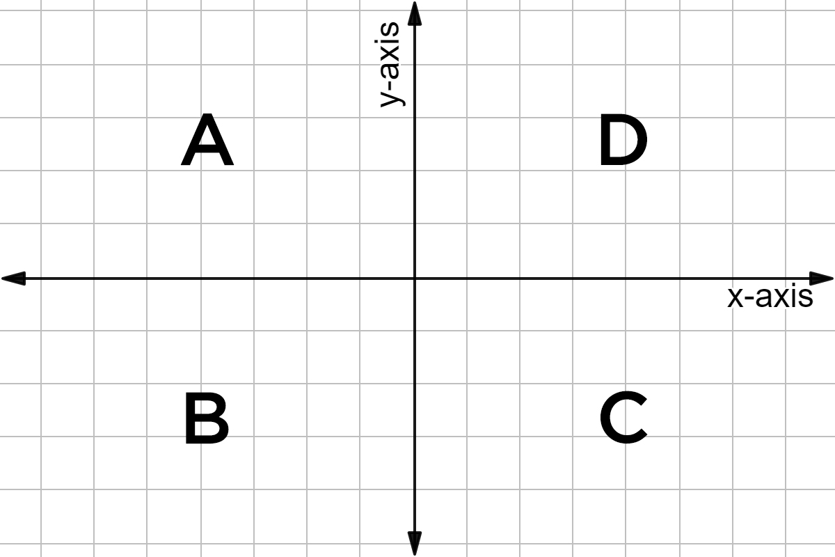 Starting in the top left corner, the quadrant is labeled A. Bottom left is B, bottom right is C, and top right is D.
