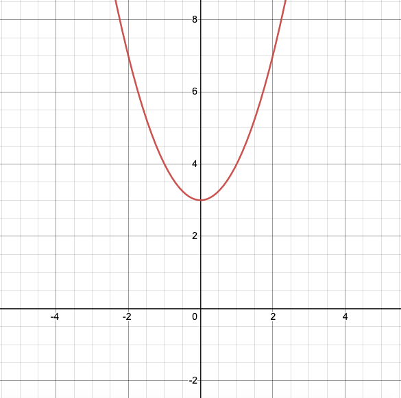 Graph of x^2 +3