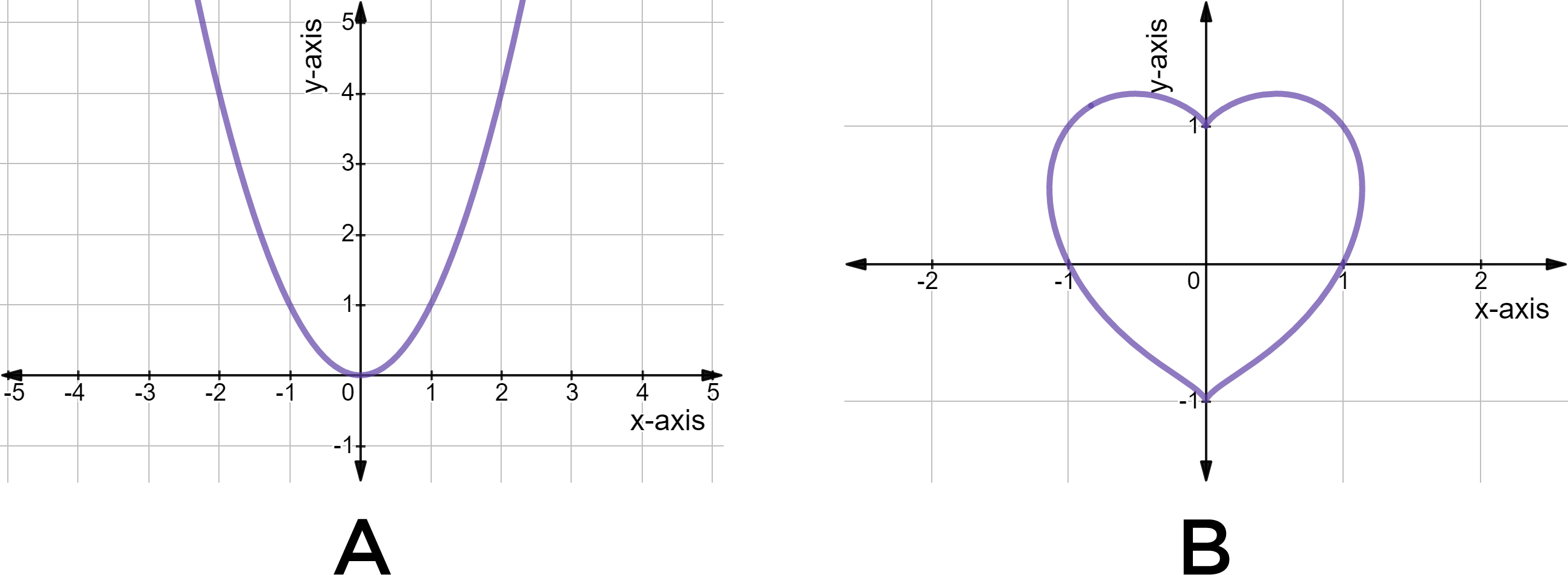 A: Quadratic function y = x^2.
B: Non function (x^2 + y^2 - 1)^3 - x^2y^3 = 0
