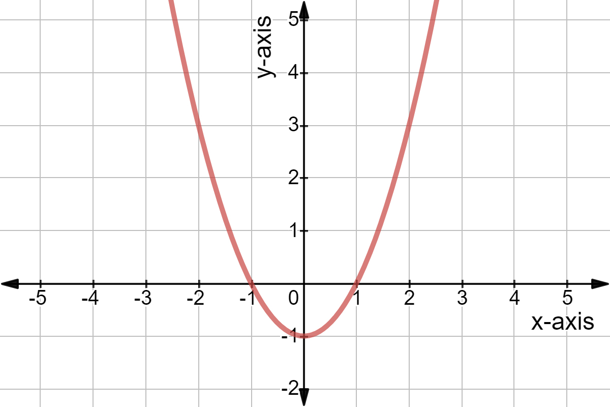 What Is the Range of a Function? - Expii