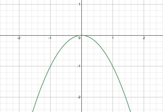 Graph of y=-x^2