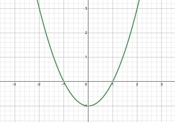 Shift Function Up or Down: f(x)+c - Expii
