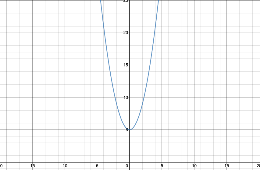 Graph of y=x^2+5