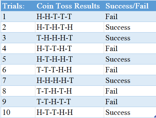 An example of eight trials of flipping a coin 5 times and recording if three heads and two tails appeared