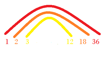 A third arc. To the left is 3 and to the right is 12.