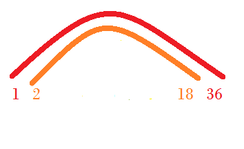 A new arc inside the old. A 2 is on the left and an 18 is on the right