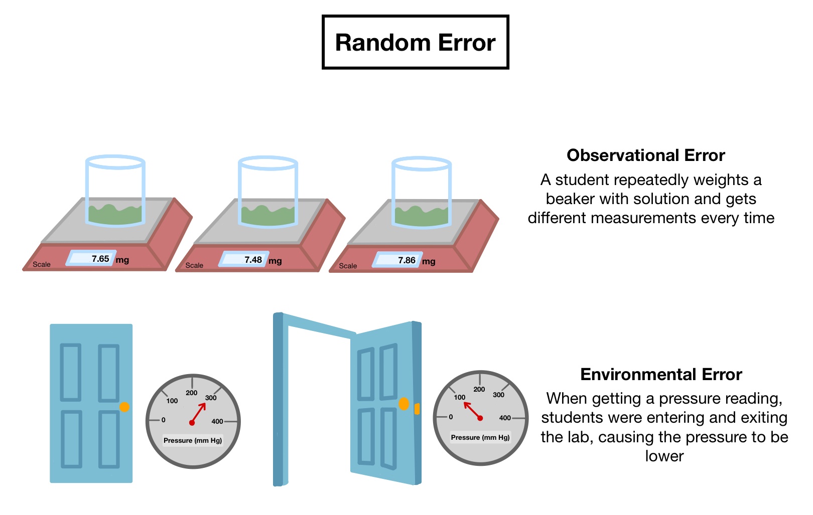 Types of Error — Overview & Comparison - Expii