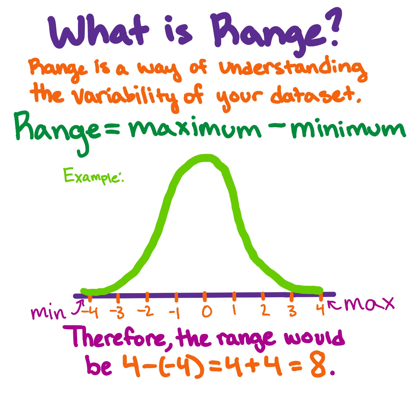 What is Range?
Range is a way of understanding the variability of your dataset.
Range = maximum - minimum
Example: graph of a normal distribution over a number line with the maximum and minimum value labeled. The maximum is 4 and the minimum is -4.
Therefore, the range would be 4-(-4) = 4+4=8.