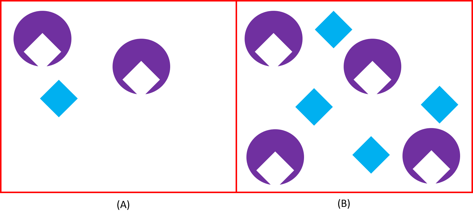 In image A there are two enzymes and one substrate. In image B there are four enzymes and four substrates.  