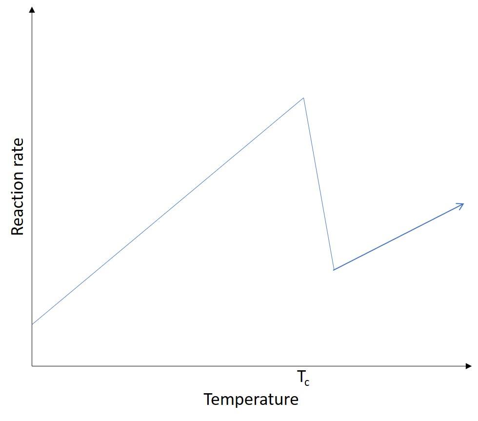 A graph of reaction rate over temperature. The reaction rate increases until the temperature reaches Tc, at which point there is sharp decline to a lower rate, then the rate increases with temperature from this lower position.