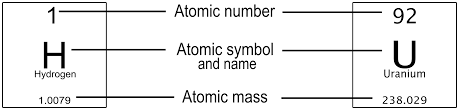 Elements have boxes on the periodic table. The top of the box has the atomic number listed. The middle has the atomic symbol and name. The bottom has the atomic mass.