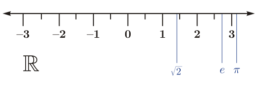 Real number line with labels for irrational numbers