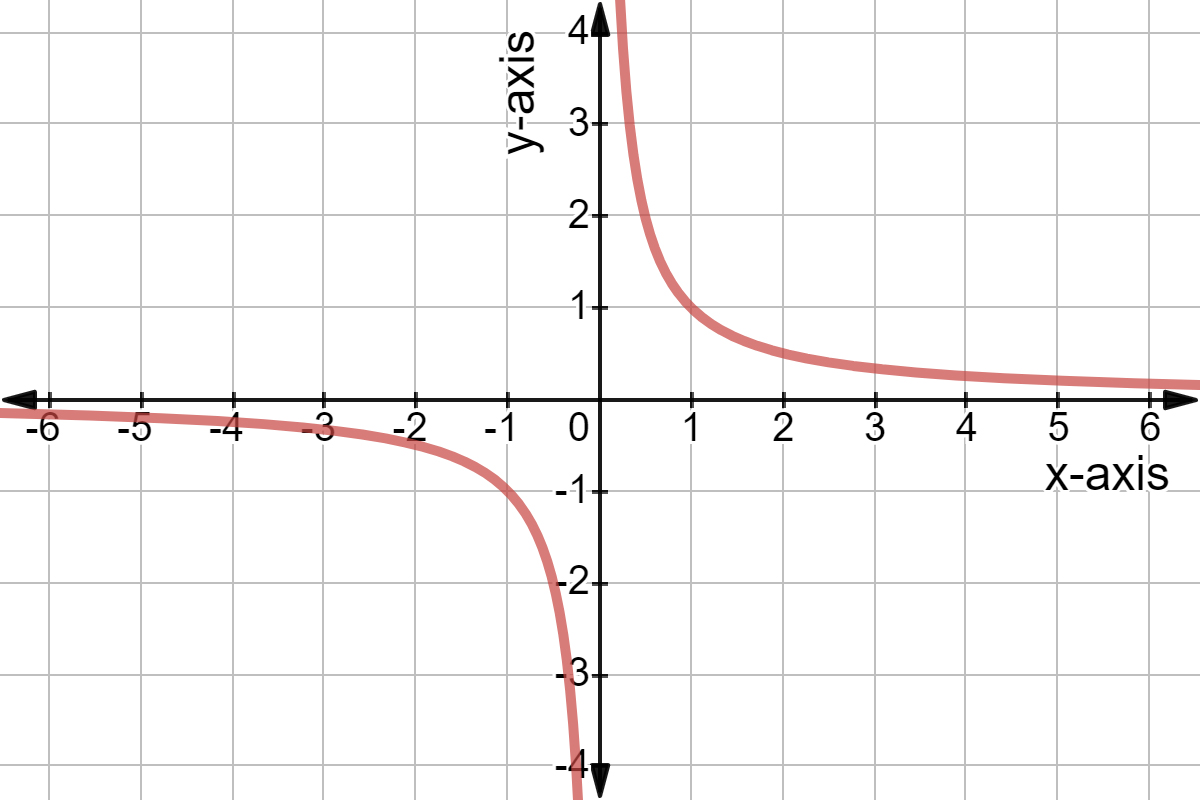 Graph of f(x) = 1/x