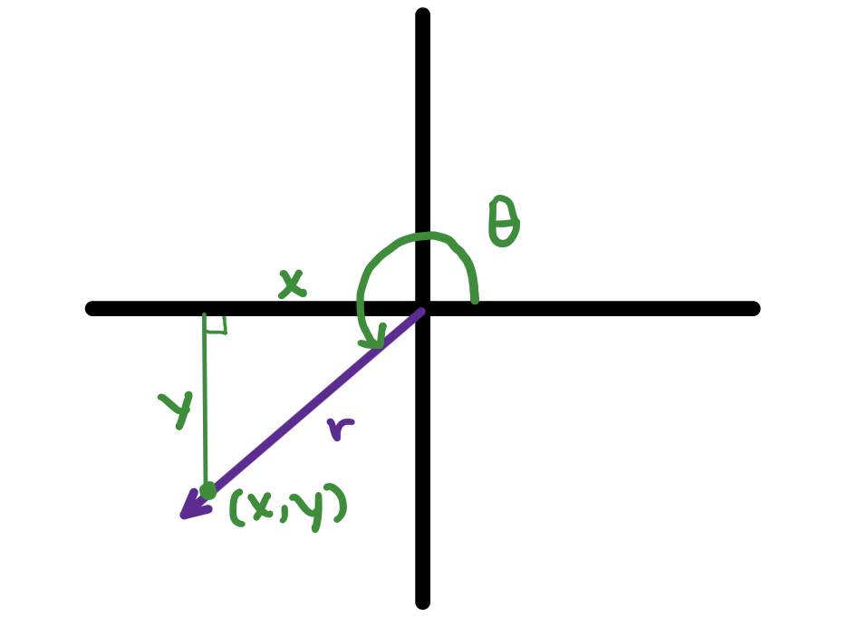 Coordinate plane, angle theta, length r