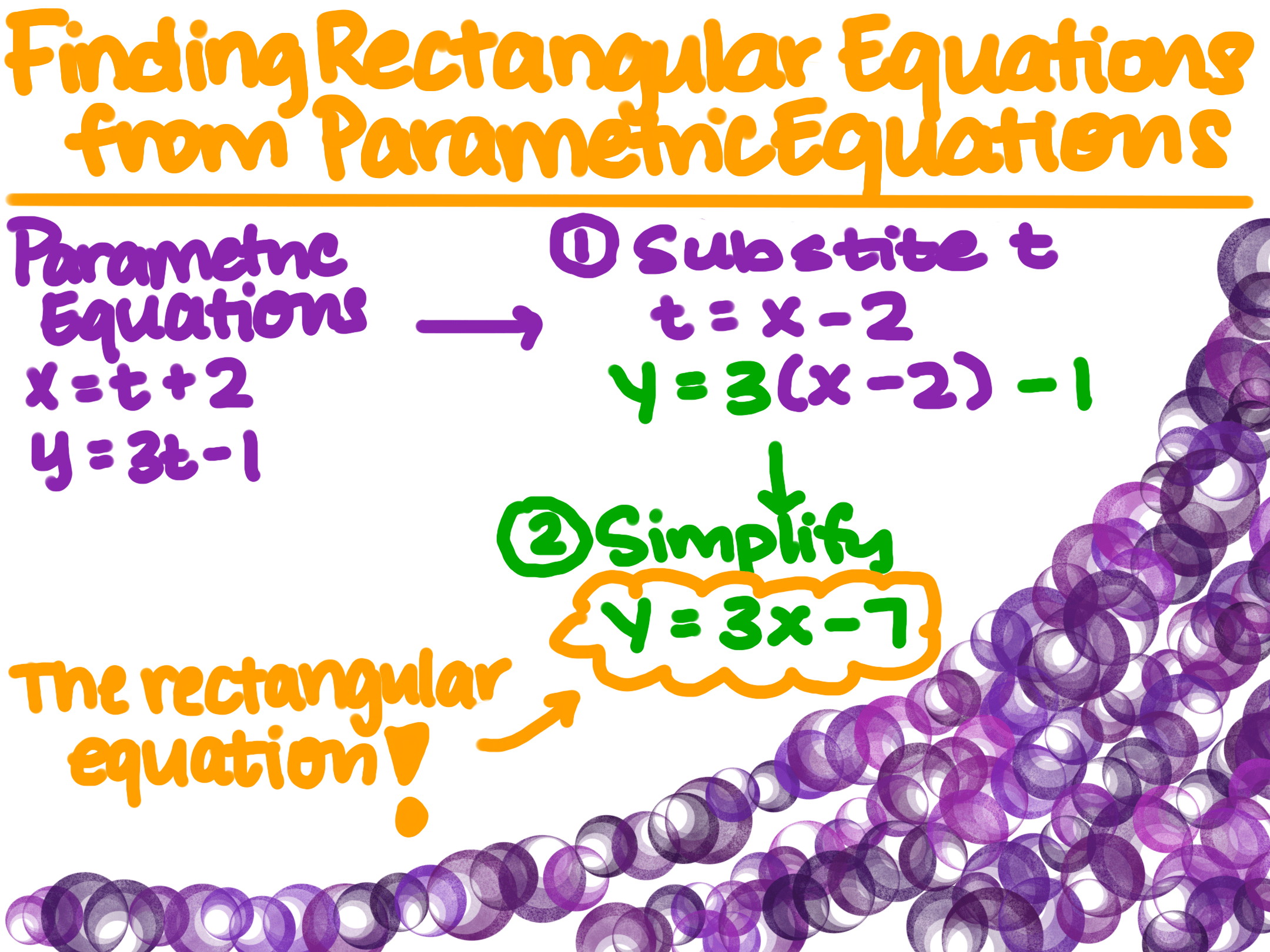 Finding Rectangular Equations from Parametric Equations
Parametric equations: x=t+2, y=3t-1
1: Substitute t
t=x-2 --> y=3(x-2)-1
2: Simplify
y=3x-7
^^ the rectangular equation!
