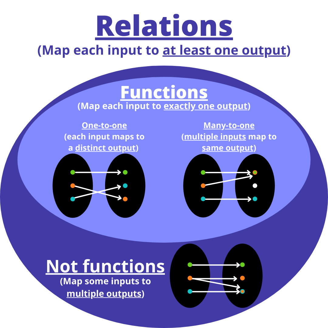 2 1 Relations Vs Functions Telegraph