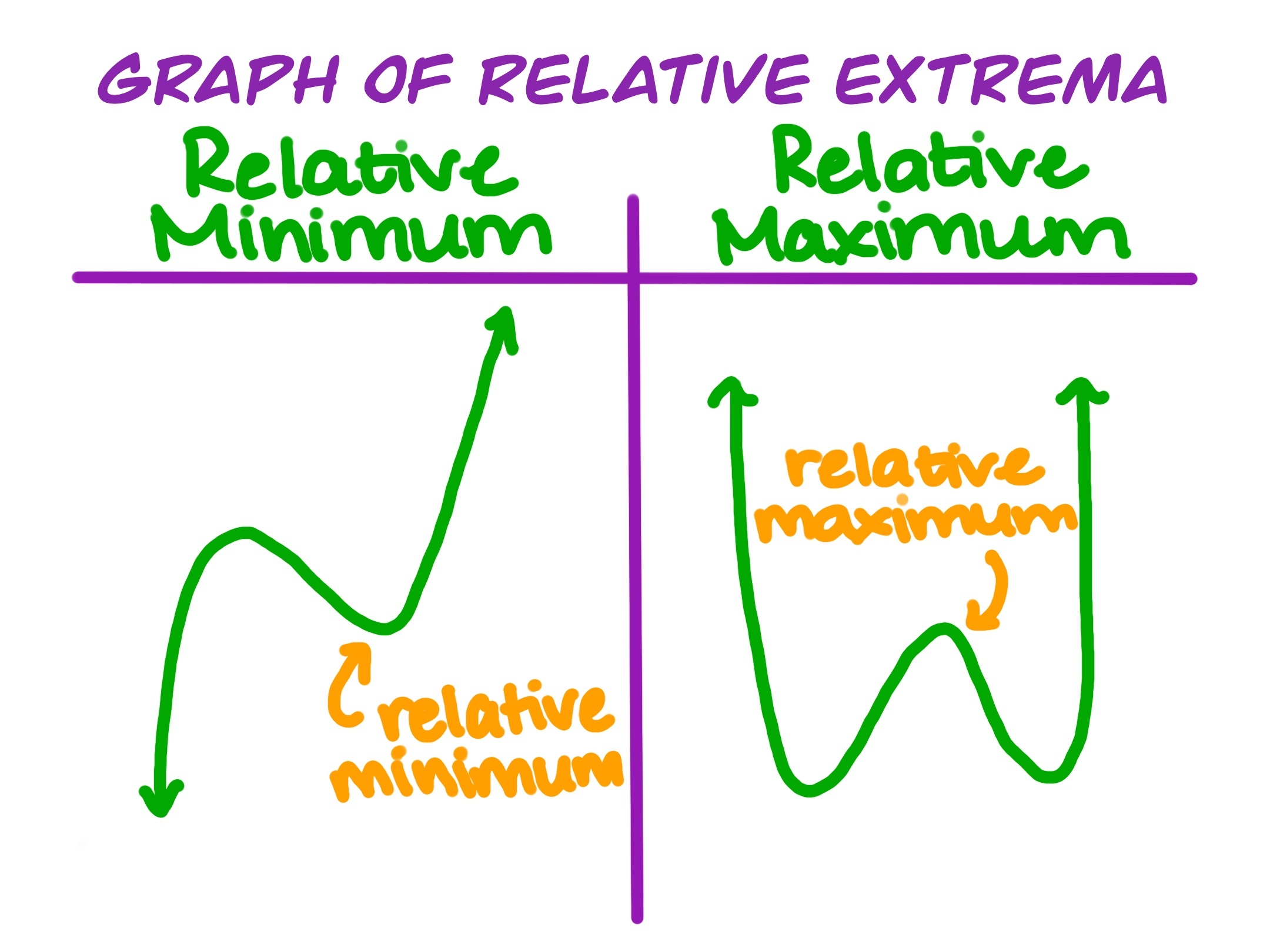 Graph of Relative Extrema
The small bump going downward is the relative minimum
The small bump going upward is the relative maximum
