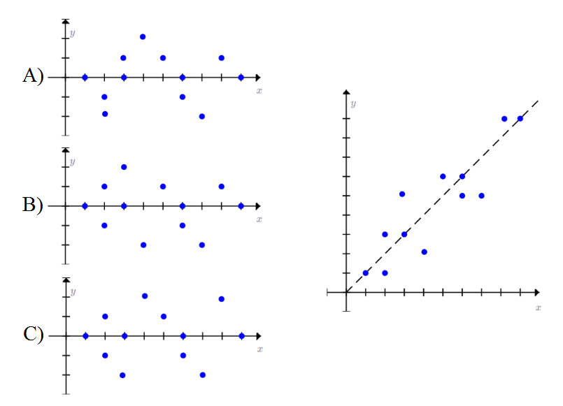 Three residual plots to the left and a scatter plot to the right.
