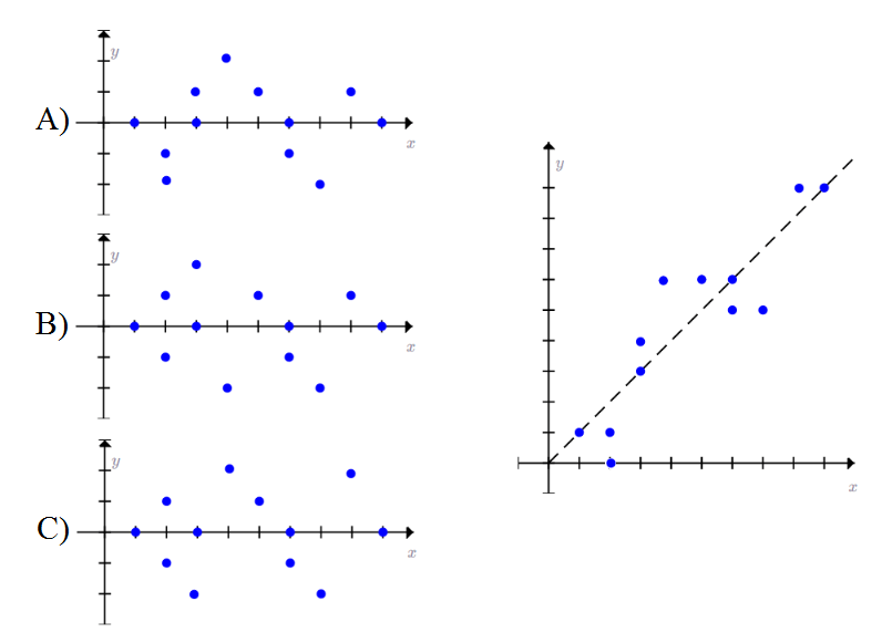 Three residual plots labeled A, B, and C, and a scatter plot.