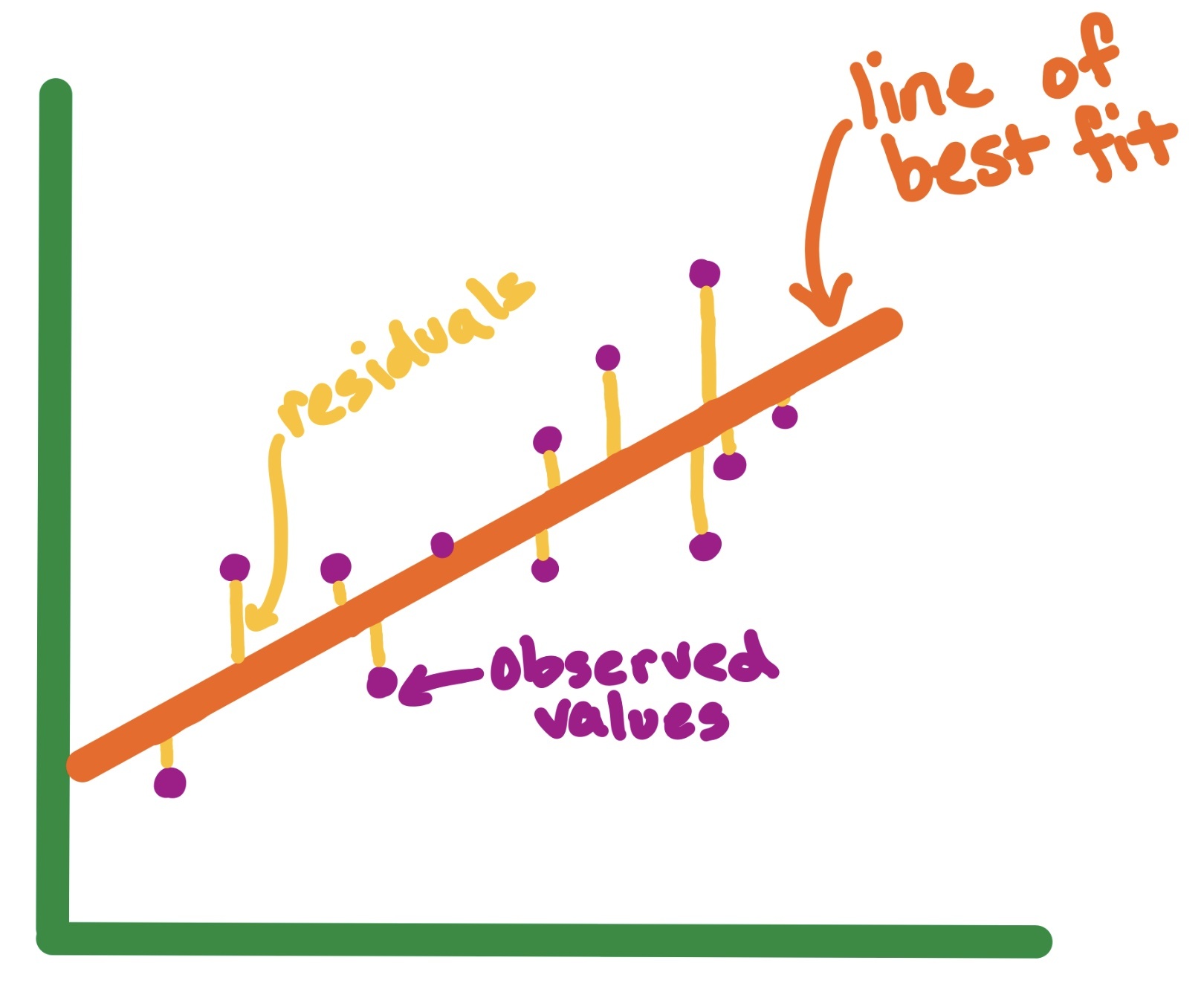 Simple residual plot with residuals, observed values, and the line of best fit labeled. 