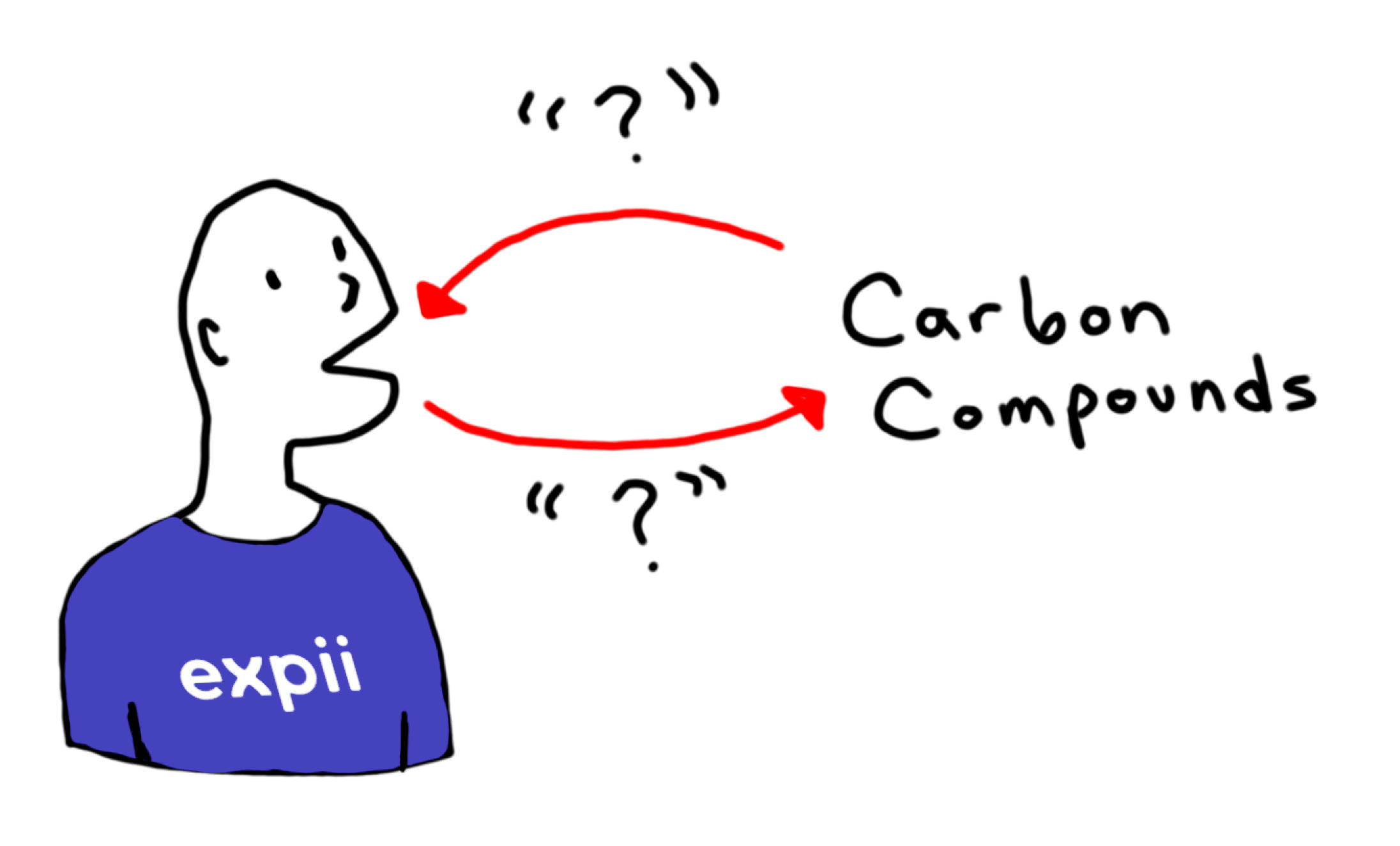 The image shows a human with their mouth open. One arrow goes from "carbon compounds" to their mouth. The second arrow goes from their mouth to "carbon compounds".