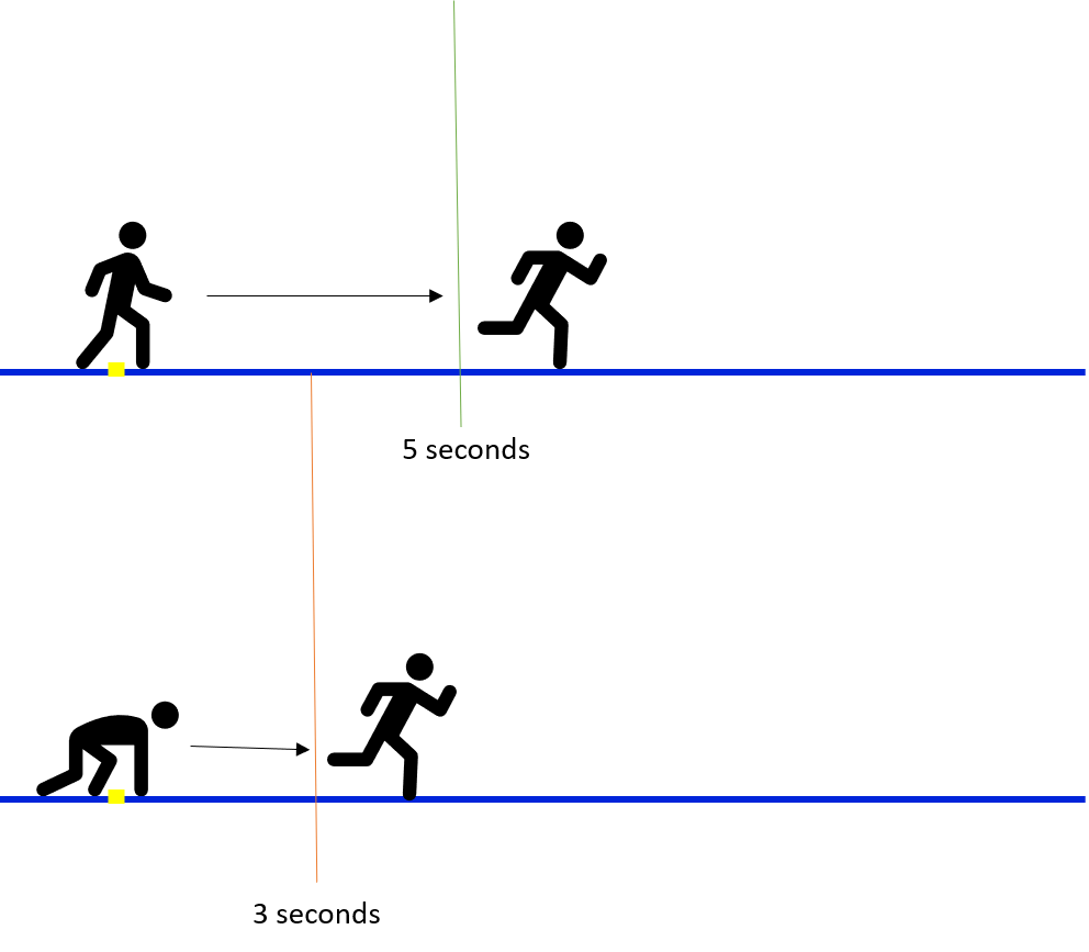 The first runner starts from a standing position and it takes five seconds to get to top speed. The second runner starts from a crouch and gets to the same speed in three seconds.