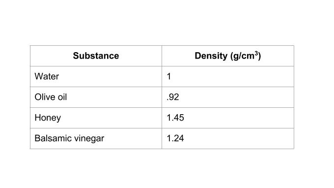 Table of densities of water, olive oil, honey, and balsamic vinegar