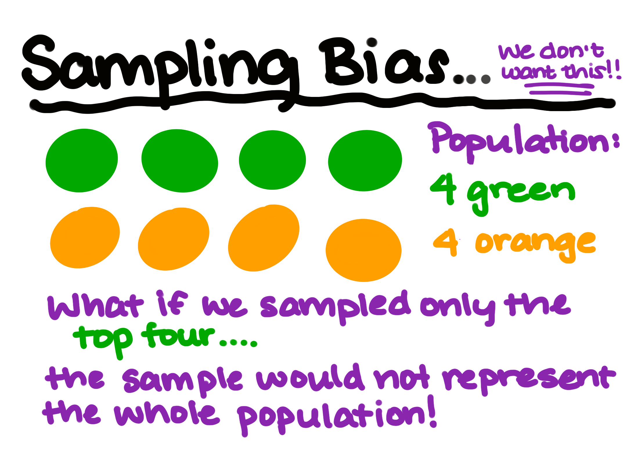 Sampling Bias: the sample may not represent the whole population