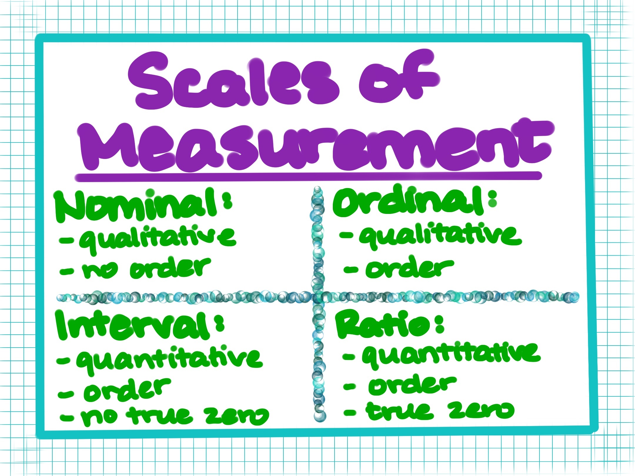 Scales of Measurement
Nominal: qualitative, no order
Ordinal: qualitative, order
Interval: quantitative, order, no true zero
Ratio: quantitative, order, true zero