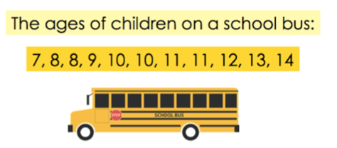 Ages of the children from the same school bus in order: 7, 8, 8, 9, 10, 10, 11, 11, 12, 13, 14.
